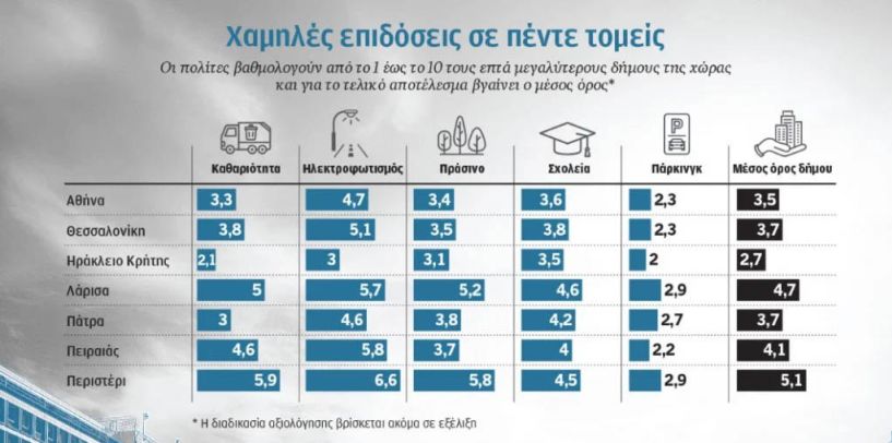 Κάτω από τη βάση, η βαθμολογία των μεγάλων Δήμων