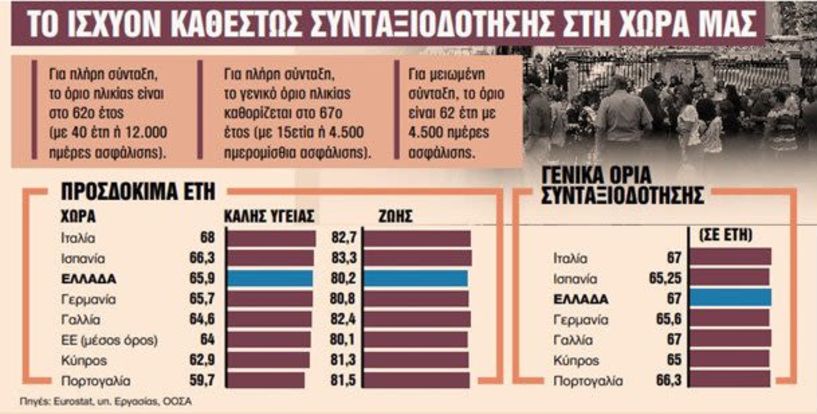 Συνταξιοδότηση: Αυξάνονται τα όρια ηλικίας βάσει  του προσδόκιμου ζωής