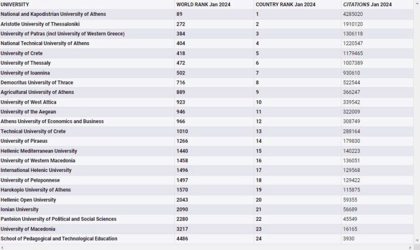Το Πανεπιστήμιο Αθηνών στην 89η θέση παγκοσμίως και στην 16η στην Ευρώπη