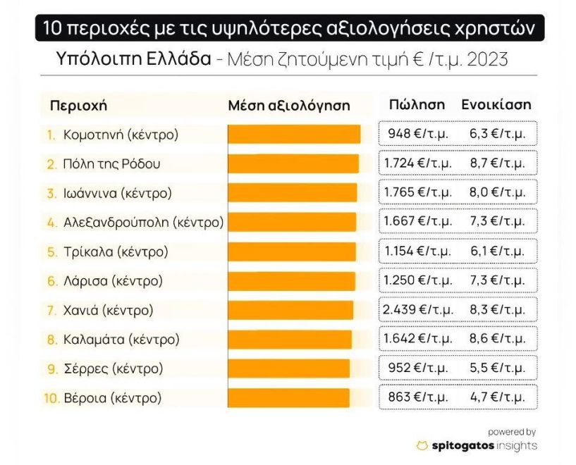 Η Βέροια στο Top10 των περιοχών που θέλει να μείνει κάποιος στην Περιφέρεια