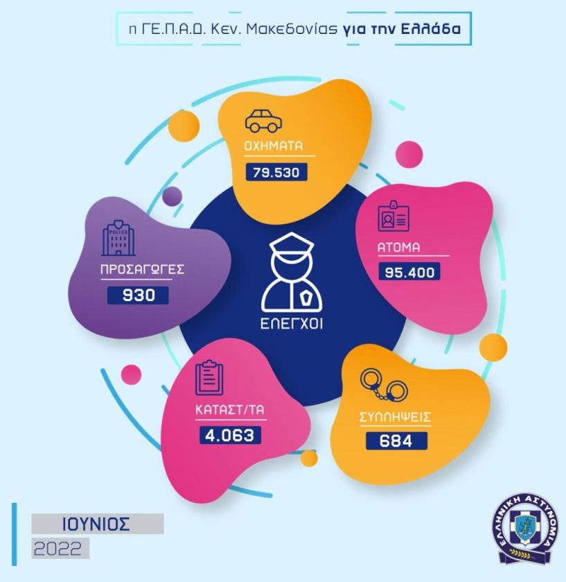 Δραστηριότητα Αστυνομικών Υπηρεσιών Κεντρικής Μακεδονίας και απολογισμός στην οδική ασφάλεια τον Ιούνιο του '22