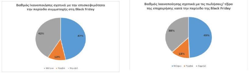 Εκτιμήσεις για τις επιδόσεις των μικρών επιχειρήσεων λιανικού εμπορίου από την πρακτική της “Black Friday 2022”