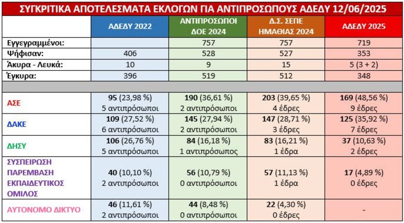 ΣΕΠΕ: Αποτελέσματα εκλογών  για την ανάδειξη εκλεκτόρων  για το Ν.Τ. ΑΔΕΔΥ Ημαθίας