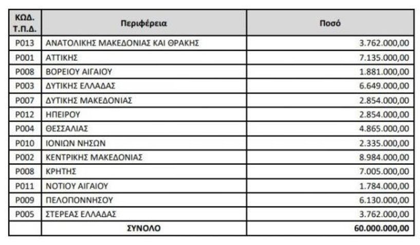 ΥΠ.ΕΣ: 60 εκ. ευρώ από τους Κεντρικούς  Αυτοτελείς Πόρους 2023, στις 13 Περιφέρειες  για εξόφληση δαπανών μεταφοράς μαθητών