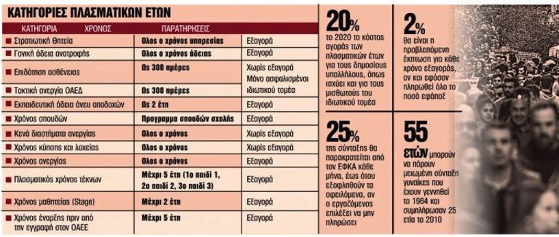 Πρόωρη σύνταξη με «αναγνώριση» πλασματικών ετών  –Ποιους εργαζομένους συμφέρει