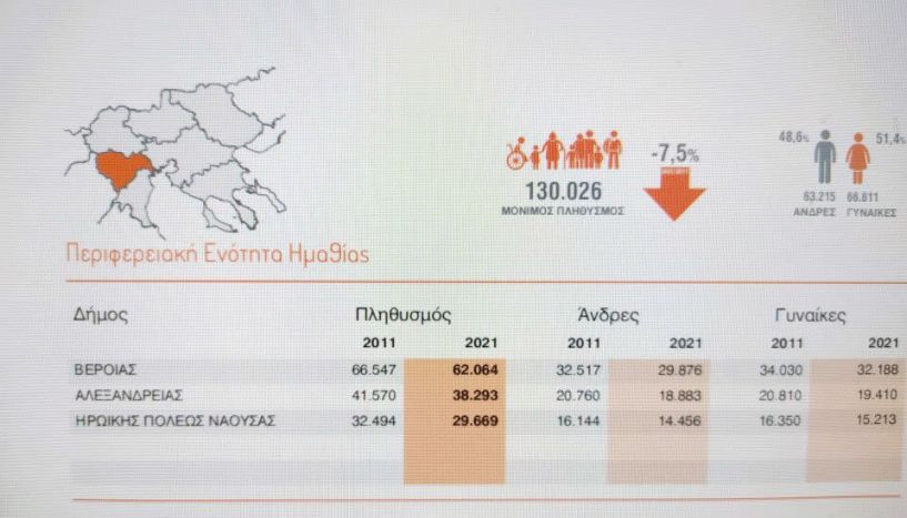 ΕΛΣΤΑΤ: Κατά 3,5% μειώθηκε ο πληθυσμός της Ελλάδας σύμφωνα με την απογραφή του 2021 - Κατά 10.000 περίπου λιγότεροι και στην Ημαθία – Ο πληθυσμός ανά Δήμο- Υπερισχύουν οι γυναίκες