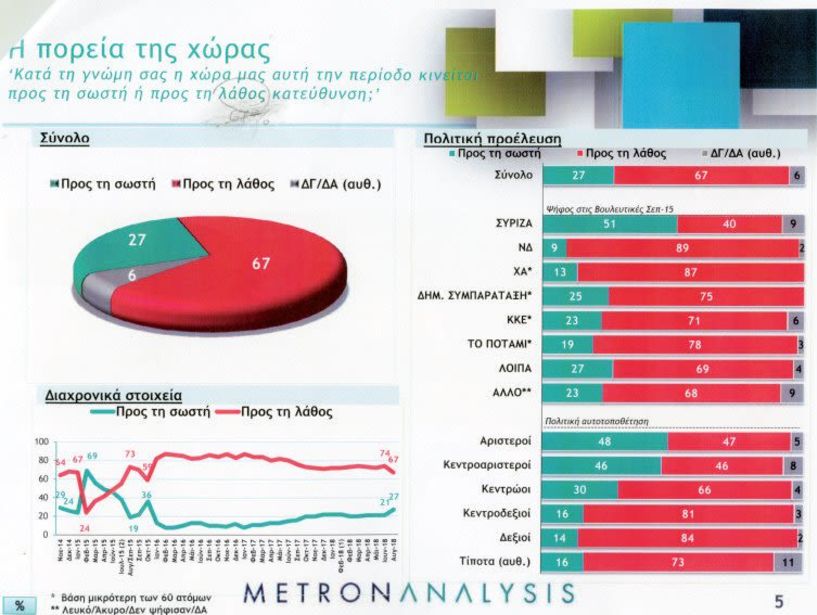 Σε λάθος πορεία η χώρα, απαντά το 67% των ερωτηθέντων σε πανελλαδική έρευνα