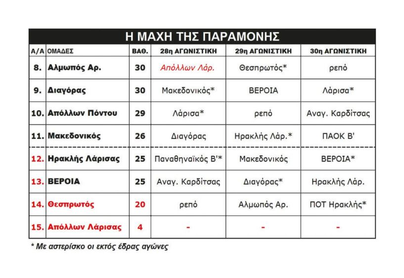 SL2: Φουντώνει η μάχη της παραμονής Σε δύσκολη θέση η ΒΕΡΟΙΑ αλλά ελπίζει...