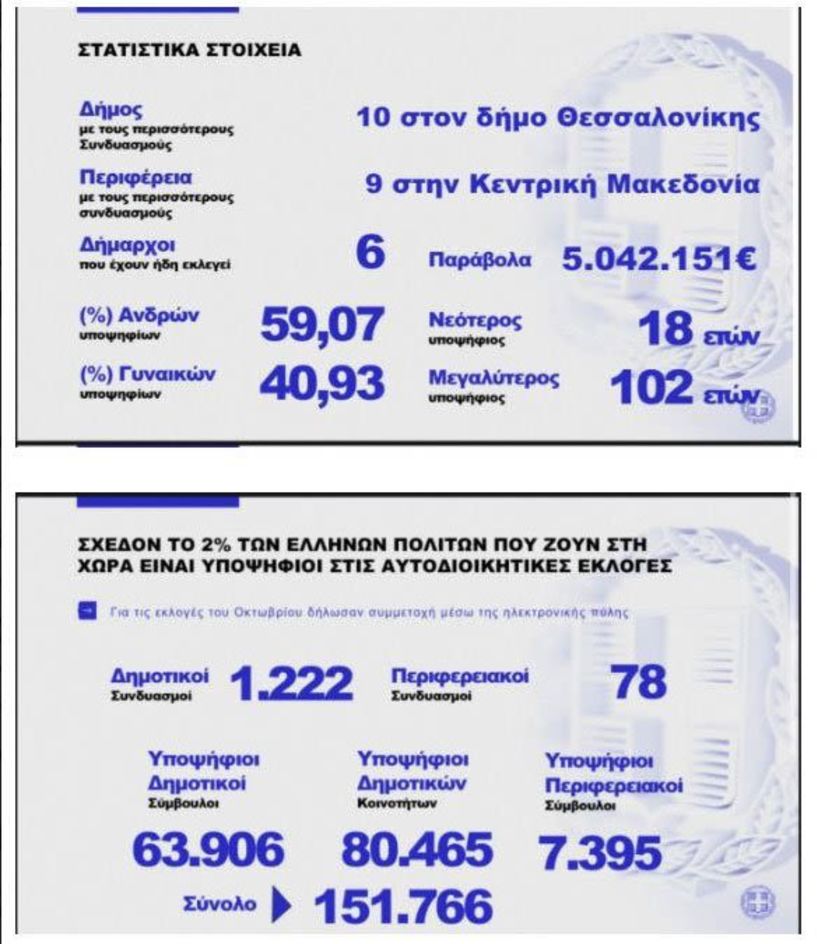 Υπουργείο Εσωτερικών: Πάνω από  151.000 πολίτες, είναι  υποψήφιοι στις εκλογές  του Οκτωβρίου,  για δήμους και περιφέρειες  -582 υποψήφιοι σύμβουλοι  στον Δήμο Βέροιας  -Πάνω από 5 εκατ. ευρώ  τα έσοδα από παράβολα