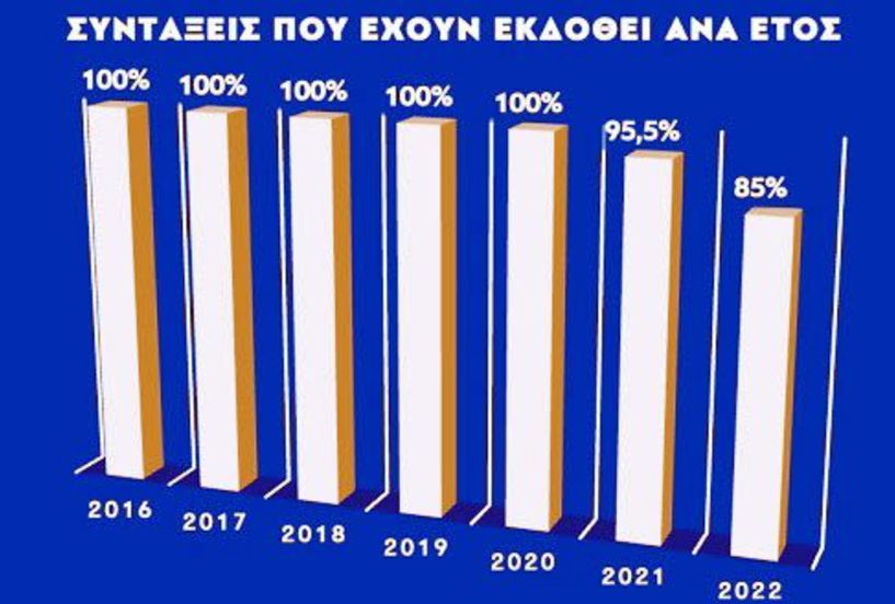 Ο ΕΦΚΑ Αλεξάνδρειας στις top 10 διευθύνσεις που μηδένισαν τις εκκρεμείς συντάξεις και για το 2020