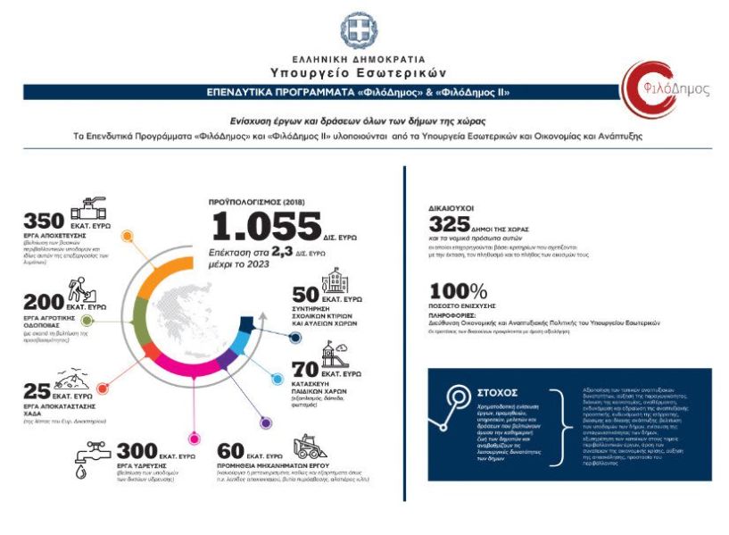 «ΦιλόΔημος II»: 411.100 ευρώ   στο Δήμο Βέροιας   για συντήρηση   σχολικών κτιρίων   και 362.080  στο Δήμο Αλεξάνδρειας   για προμήθεια   μηχανημάτων