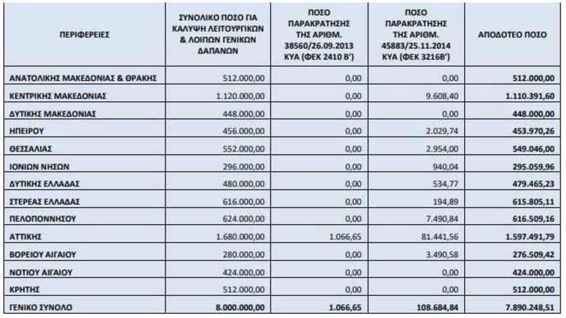 7,9 εκατ. ευρώ στις   περιφέρειες από το   Υπουργείο Εσωτερικών  -1,1 εκατ. στην Κεντρική Μακεδονία