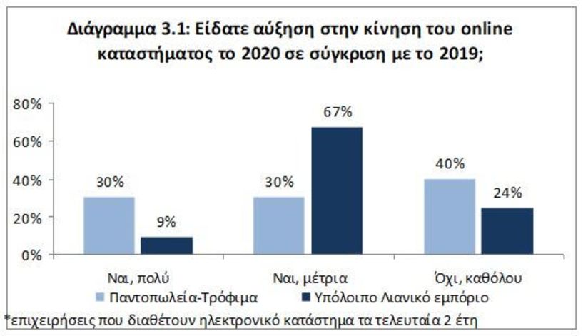 Η έρευνα του ΙΝ. ΕΜ.Υ - ΕΣΕΕ για το ηλεκτρονικό εμπόριο και τη Black Frinday (Γραφήματα)