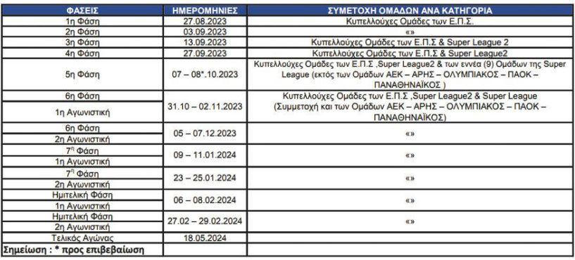 Κύπελλο Ελλάδας: Οι ημερομηνίες όλων των φάσεων μέχρι τον τελικό