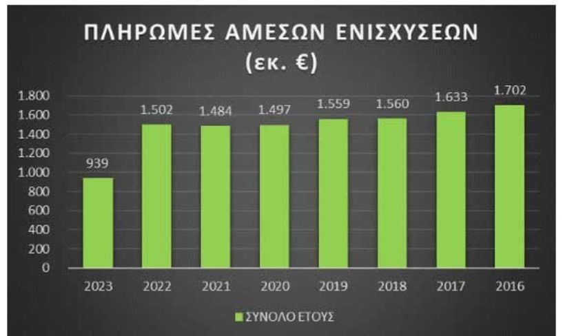 ΠΑΣΟΚ – ΚΙΝΑΛ: «Δραματική μείωση εισοδήματος βιώνουν οι αγρότες μας»