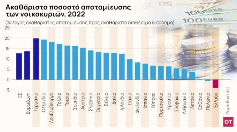 Υπό το μηδέν οι αποταμιεύσεις στην Ελλάδα το 2022!