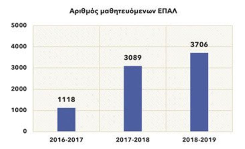 Αυξάνονται συνεχώς οι μαθητευόμενοι  και διευρύνονται οι ειδικότητες στα ΕΠΑΛ