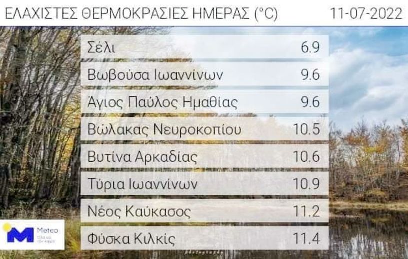 Πρωταθλητής ψύχους το Σέλι με 6,9 Βαθμούς!!!