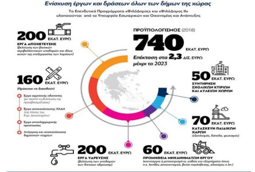 Πρόγραμμα «ΦιλόΔημος»:   Περαιτέρω αύξηση   κατά 250 εκατ. ευρώ για έργα  Ύδρευσης & Αποχέτευσης