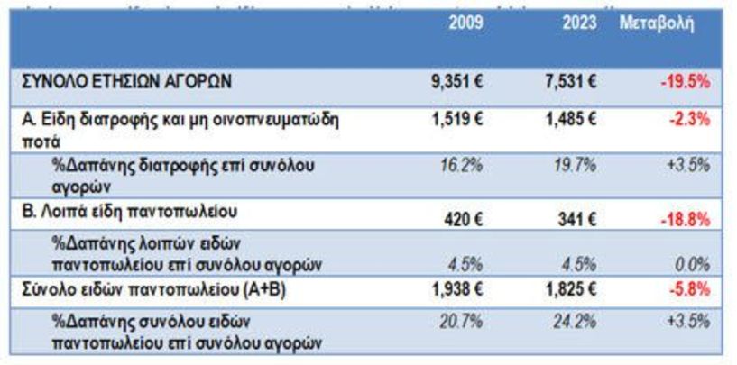 «Κόφτης» σε δαπάνες για κρέας, γαλακτοκομικά, λάδι, φρούτα, λαχανικά και ποτά