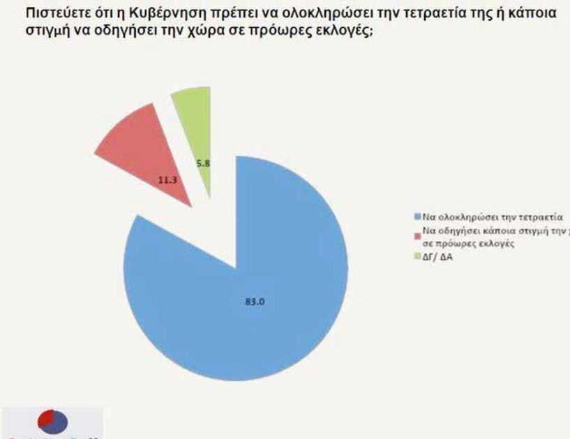 Νέα δημοσκόπηση δείχνει ότι το 83% ζητάει να ολοκληρώσει η Κυβέρνηση την τετραετία