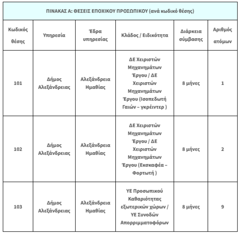Πρόσληψη δώδεκα ατόμων για την κάλυψη εποχικών ή παροδικών αναγκών του Δήμου Αλεξάνδρειας -Υποβολή αιτήσεων έως 22 Μαΐου 2023